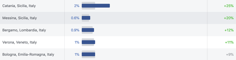 italian locations in our target audience like catania, verona, and bologna